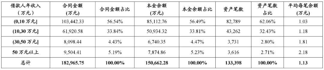 拉卡拉POS机传统出票版：揭秘信用卡分期：件均1万，借款人年龄35岁，年收入14万