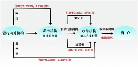 一清POS机：今天起，POS刷卡手续费调整，信用卡“上不封顶”，你可能要多