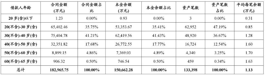 拉卡拉POS机传统出票版：揭秘信用卡分期：件均1万，借款人年龄35岁，年收入14万