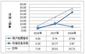 拉卡拉智能POS机：时代观察：拉卡拉业务模式遇瓶颈 毛利率下滑趋势难挡_1