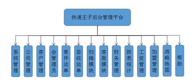 大POS机：【part one】快递王子系统介绍大盘点