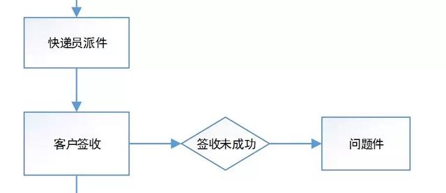 大POS机：【part one】快递王子系统介绍大盘点