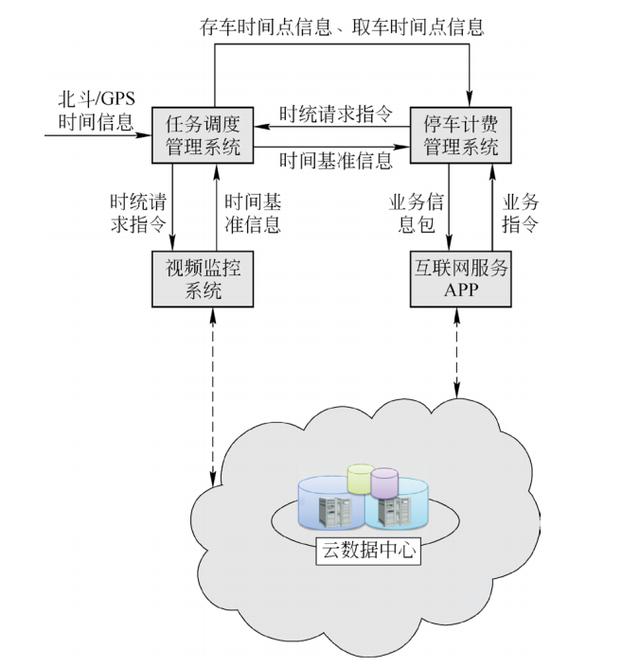 卡拉合伙人：智慧仓储式车库控制系统架构设计