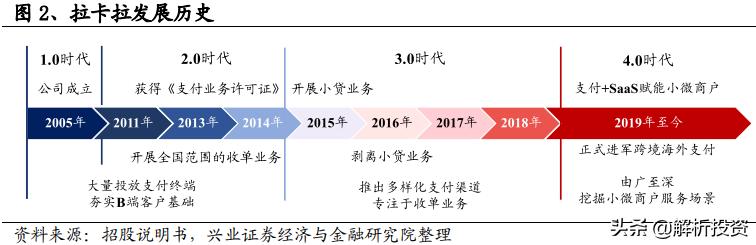 拉卡拉POS机电签版：数字支付大时代到来，这家第三方支付龙头正式腾飞