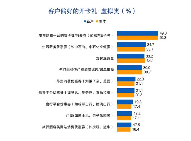 申请POS机：信用卡申请与激活：开卡礼低于135元或放弃办卡，下沉市场潜力大