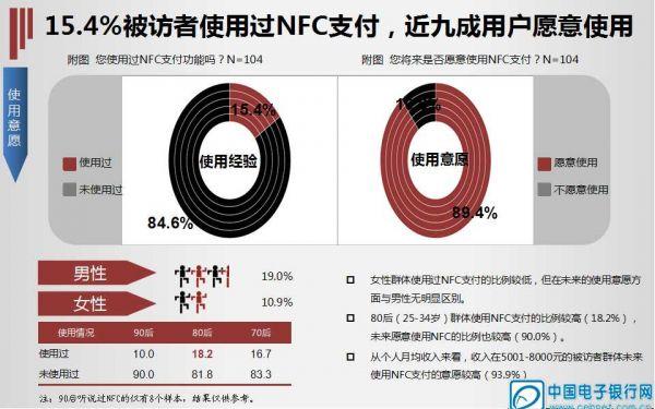 POS机扫码：调查：15.4%被访者用过NFC 被认知率高达52%