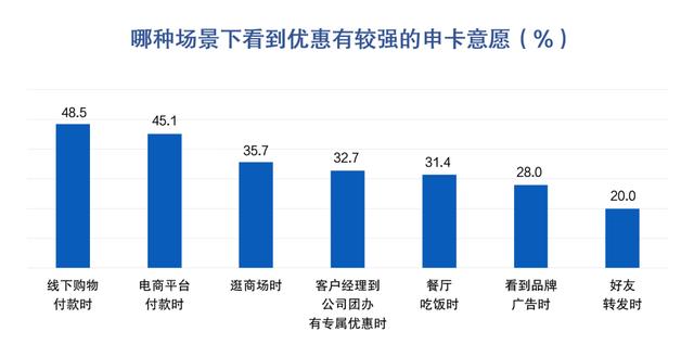 申请POS机：信用卡申请与激活：开卡礼低于135元或放弃办卡，下沉市场潜力大