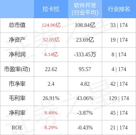 安装POS机：拉卡拉（300773）11月17日主力资金净买入2633.92万元