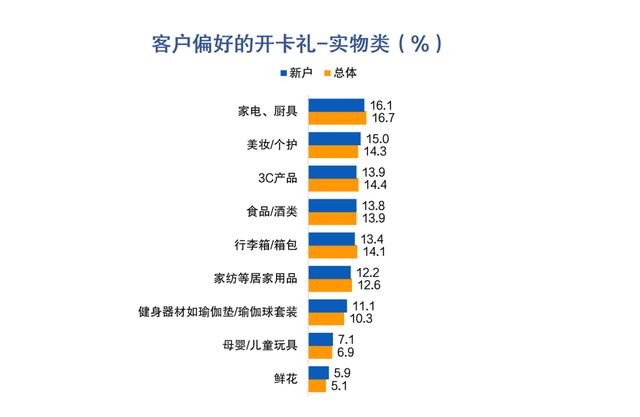 申请POS机：信用卡申请与激活：开卡礼低于135元或放弃办卡，下沉市场潜力大