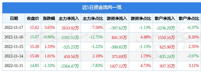 安装POS机：拉卡拉（300773）11月17日主力资金净买入2633.92万元