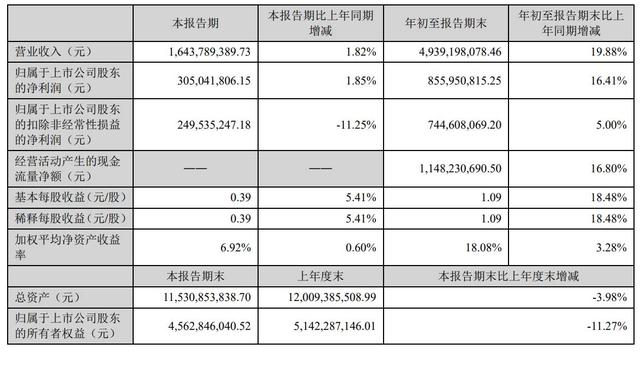 pos机手续费：拉卡拉第三季营收为16.44亿：同比增1.8% 净利为3亿元