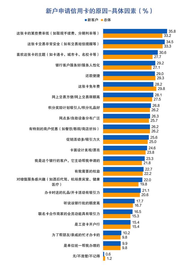 申请POS机：信用卡申请与激活：开卡礼低于135元或放弃办卡，下沉市场潜力大