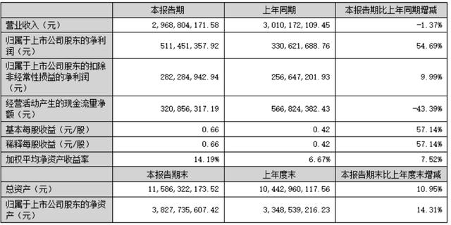 POS机申请：拉卡拉上半年净利润5.11亿元同比增55%：金融科技业务收入降18%