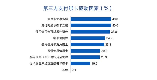 申请POS机：信用卡申请与激活：开卡礼低于135元或放弃办卡，下沉市场潜力大