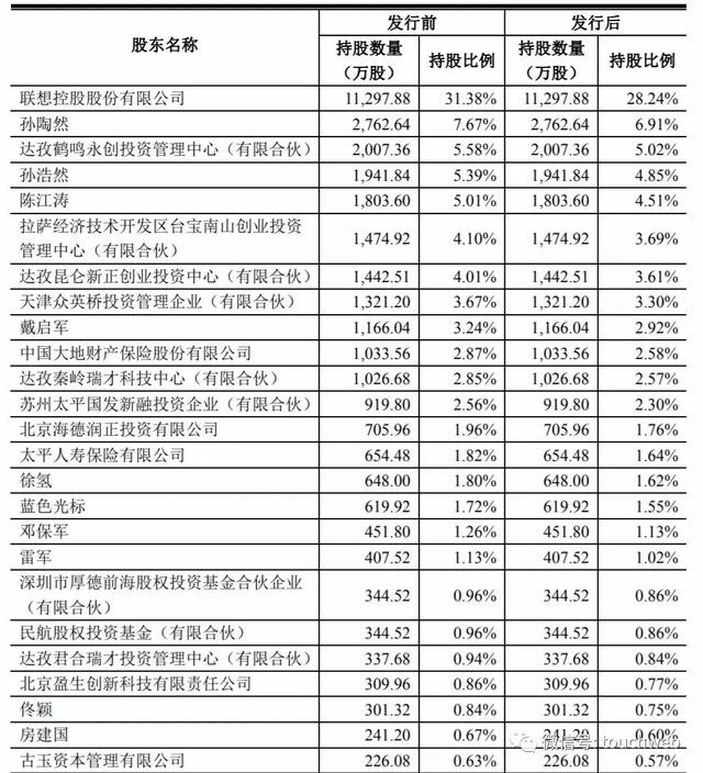 拉卡拉POS机免费申请：拉卡拉更新招股书：联想控股为大股东 雷军持股1.13%