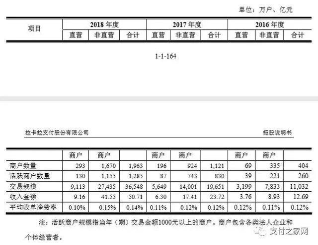 拉卡拉pos机官网：孙陶然笃定这是一家伟大公司，可拉卡拉上市之路异常艰辛