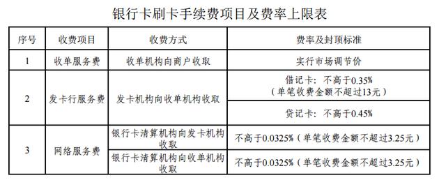 POS机官网：银行卡刷卡手续费下调，二维码线下收单或受冲击