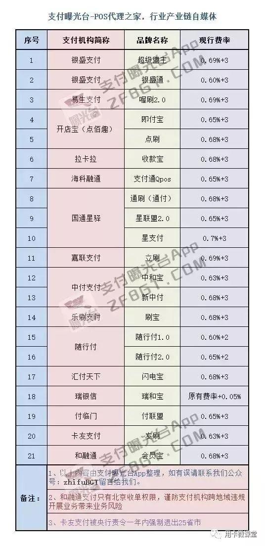 拉卡拉申请：各大POS品牌最新费率一览表！仅有33家全国性一清支付机构