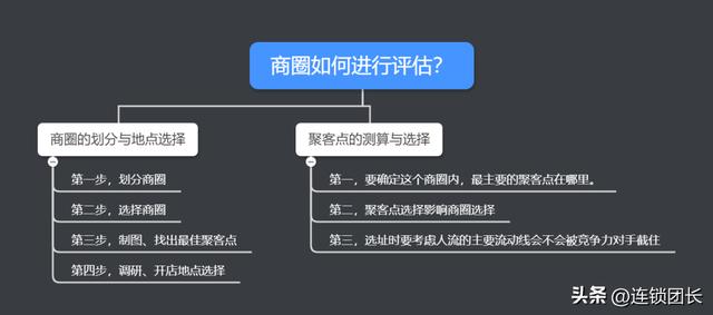 POS机领取：连锁扩张：选址＋建店＋开店，如何搭建拓展部门？