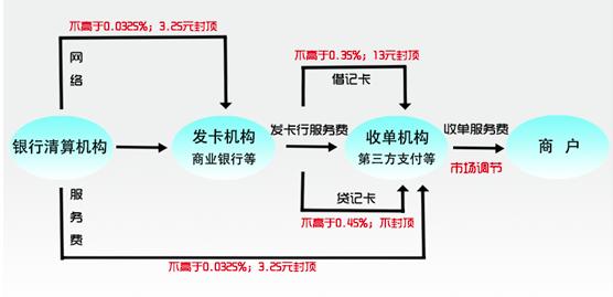 POS机官网：银行卡刷卡手续费下调，二维码线下收单或受冲击