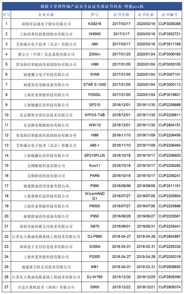 智能POS机：银联公布114款pos终端型号安全认证证书失效