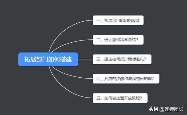 POS机领取：连锁扩张：选址＋建店＋开店，如何搭建拓展部门？