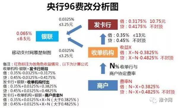 电签POS机：Pos机的手续费都给了谁？