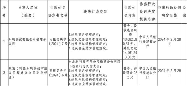 拉卡拉pos机官网：2754万！乐刷收到支付行业年内最大罚单