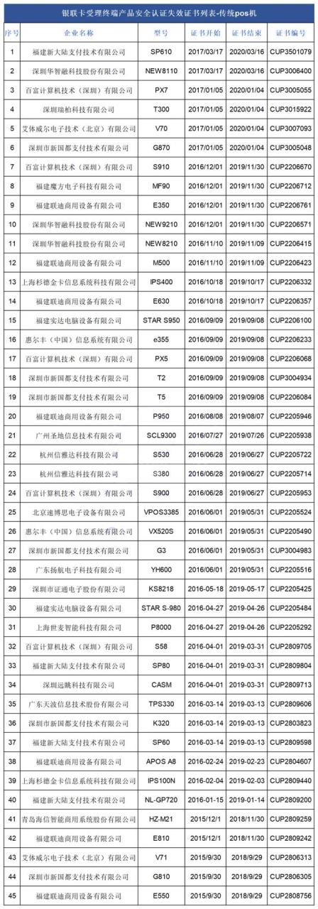 智能POS机：银联公布114款pos终端型号安全认证证书失效