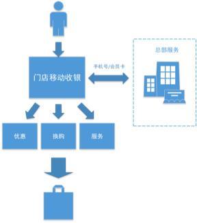 POS机：“易收银”，我们是认真的，海信智能移动POS收银系统发布！