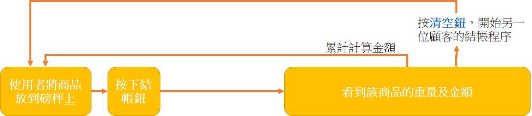 POS机：「人工智能」自制以「秤重」来计算价格的 AI POS 收款机