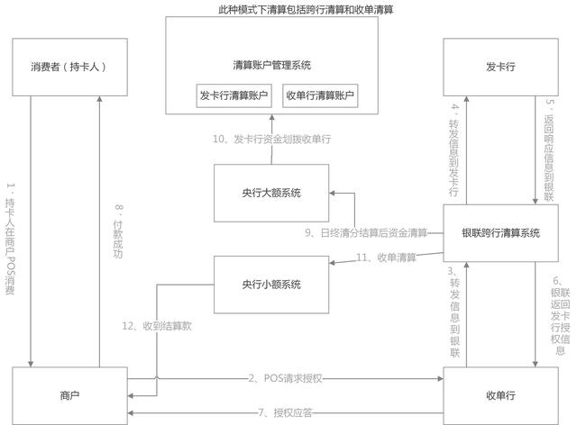 POS机领取：银行卡POS收单之清分和会计处理