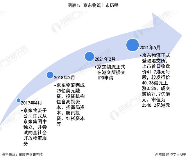 拉卡拉POS机免费办理：京东物流无锡001号快递员退休，他见证中国快递业飞速发展的传奇【附京东物流发展分析】