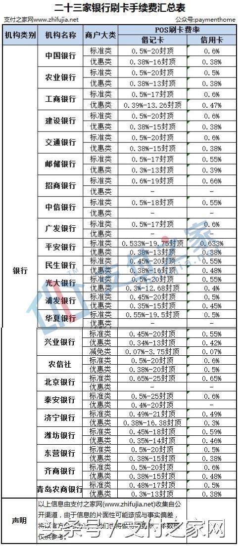 代理拉卡拉：终于有人把新版POS刷卡手续费说清楚 附31家机构公布手续费