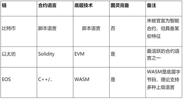 POS机官网：智能合约初探：概念与演变 - 区块链