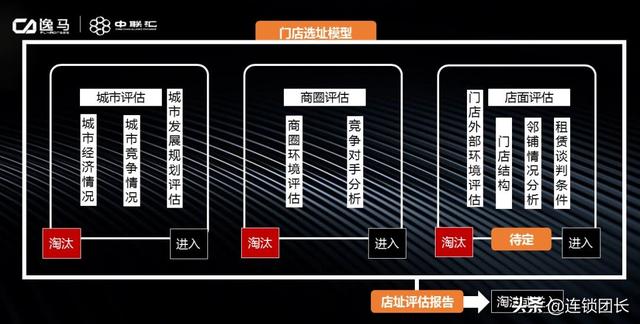 POS机领取：连锁扩张：选址＋建店＋开店，如何搭建拓展部门？