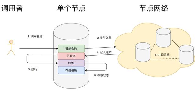 POS机官网：智能合约初探：概念与演变 - 区块链